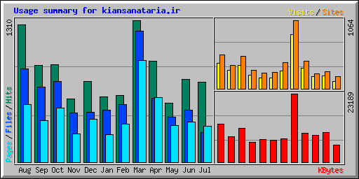 Usage summary for kiansanataria.ir